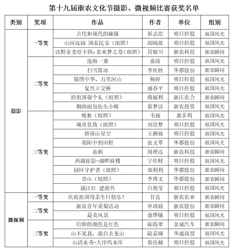 第十九屆浙農(nóng)文化節(jié)攝影、微視頻比賽評選結(jié)果揭曉